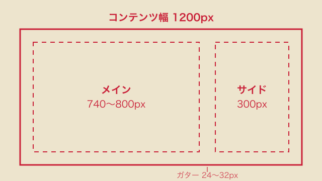 コンテンツ幅1200pxをメイン740から800pxとサイドバー300pxに分けガター24から32pxで区切った2カラムレイアウトの図