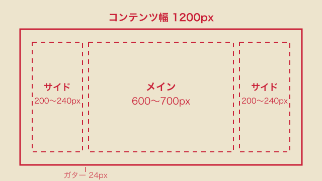 コンテンツ幅1200pxを左右サイド200から240pxと中央メイン600から700pxに分けた3カラムレイアウトの図