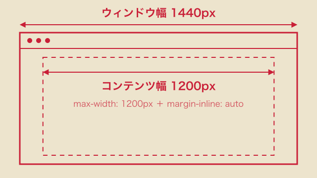 ブラウザのウィンドウ幅1440pxの内側に、max-widthで制限したコンテンツ幅1200pxを中央寄せで配置した二層構造の図