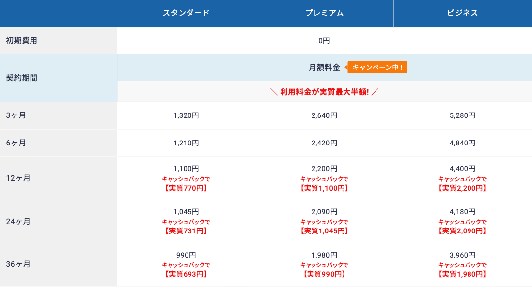 エックスサーバーの料金プラン比較表（スタンダード・プレミアム・ビジネスの契約期間別月額）