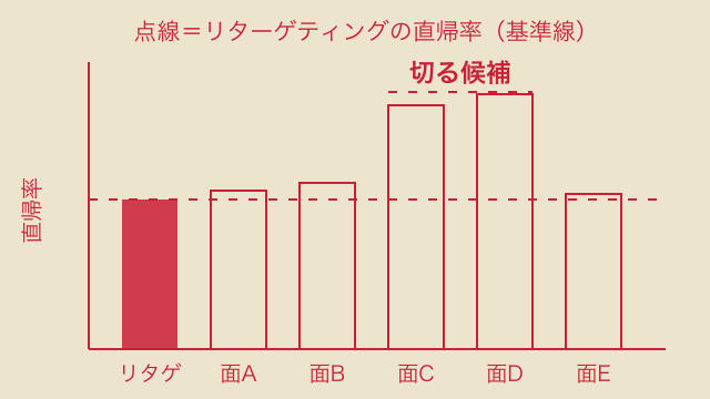 配信面ごとの直帰率を並べた図。リターゲティングの直帰率を点線の基準線とし、基準線に近い面は伸ばし、大きく離れた面は切る候補にする