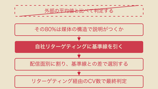ディスプレイ広告の直帰率を判断する順序。外部の平均値との比較は使えず、自社リターゲティングに基準線を引き、配信面別の差で選別し、リターゲティング経由のCV数で最終判定する