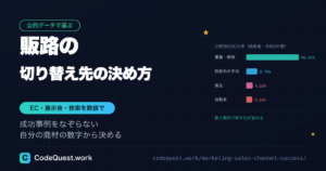 販路の切り替え先の決め方｜EC・展示会・検索を数値で選ぶ