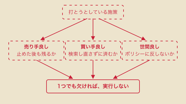 打とうとしている施策を売り手良し・買い手良し・世間良しの3つで判定し、1つでも欠ければ実行しないという流れを示す図