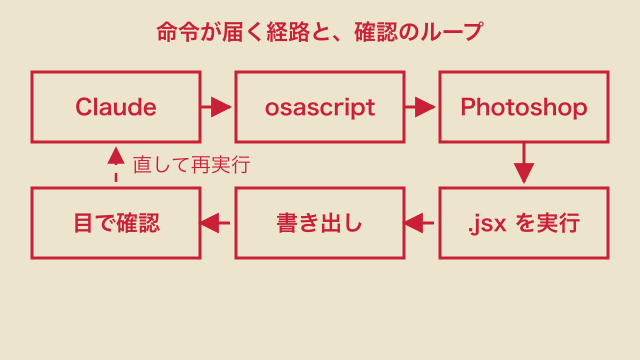 Claudeからosascriptを経てPhotoshopでスクリプトが実行され、書き出して目視確認するまでの流れを示した図