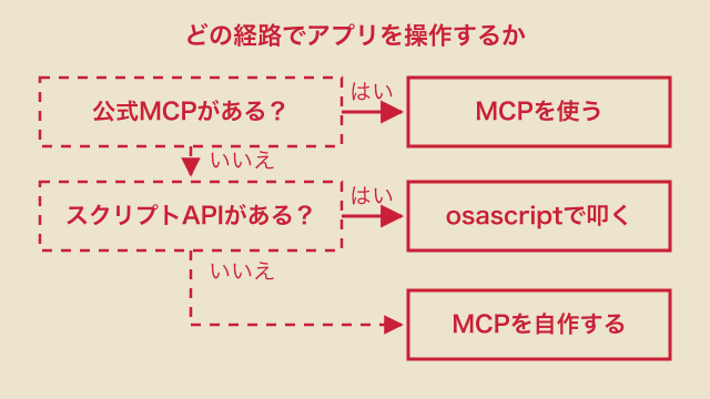 公式MCPがあるかスクリプトAPIがあるかで操作経路を選ぶ判断フローの図