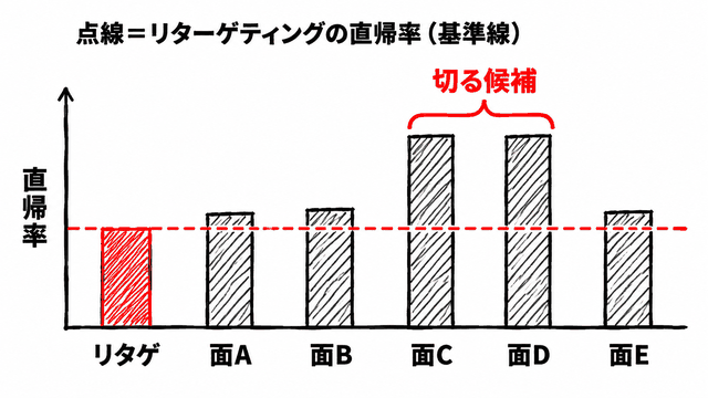 配信面ごとの直帰率を並べた図。リターゲティングの直帰率を点線の基準線とし、基準線に近い面は伸ばし、大きく離れた面は切る候補にする