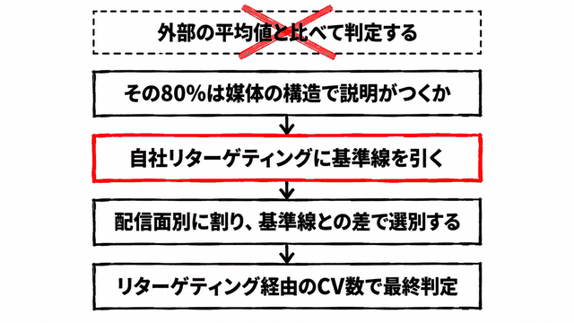 ディスプレイ広告の直帰率を判断する順序。外部の平均値との比較は使えず、自社リターゲティングに基準線を引き、配信面別の差で選別し、リターゲティング経由のCV数で最終判定する