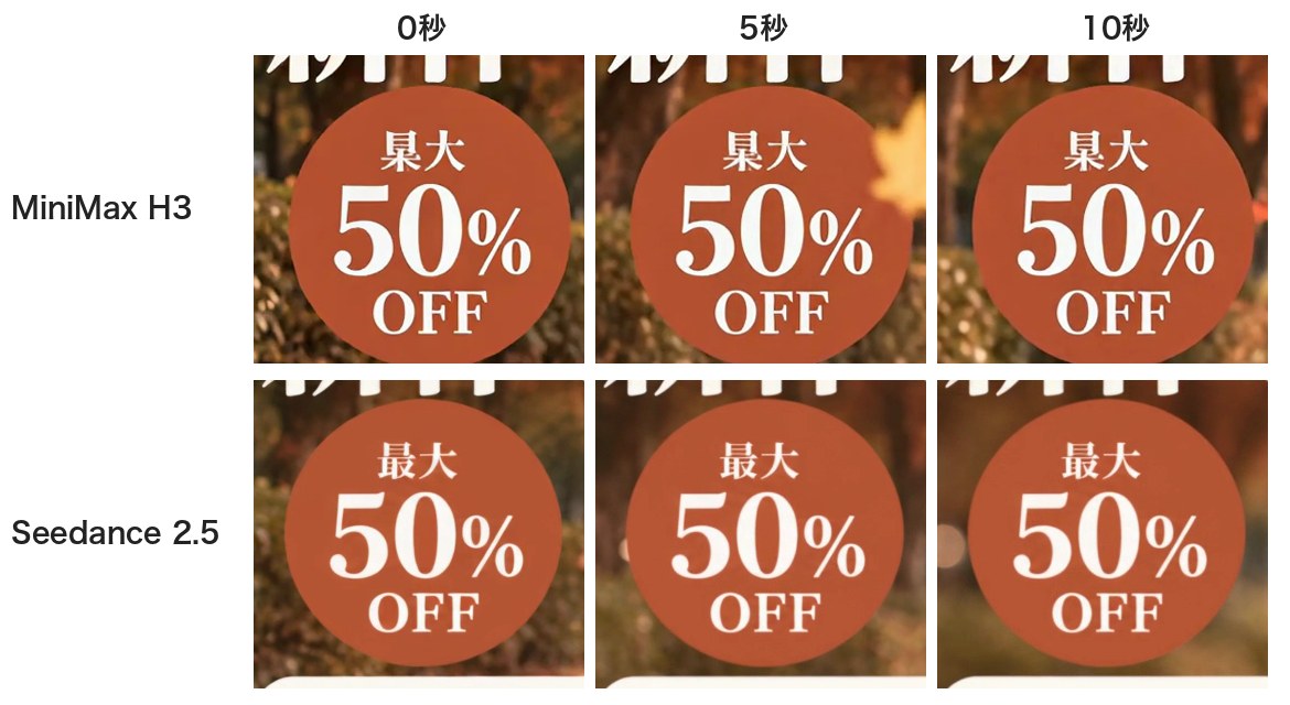 バッジの文字を0秒・5秒・10秒で比べた画像。MiniMax H3は最大が別の字に崩れ、Seedance 2.5は最大のまま